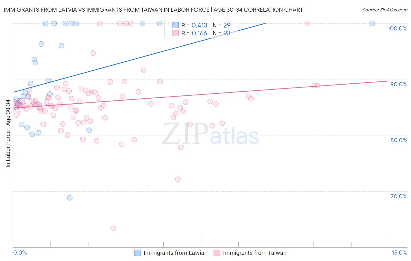 Immigrants from Latvia vs Immigrants from Taiwan In Labor Force | Age 30-34