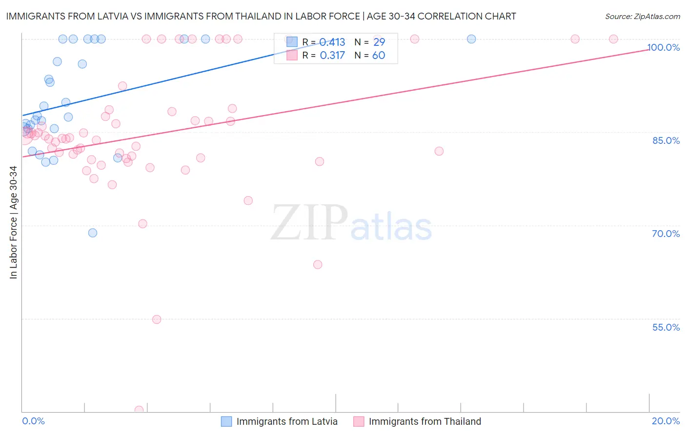 Immigrants from Latvia vs Immigrants from Thailand In Labor Force | Age 30-34