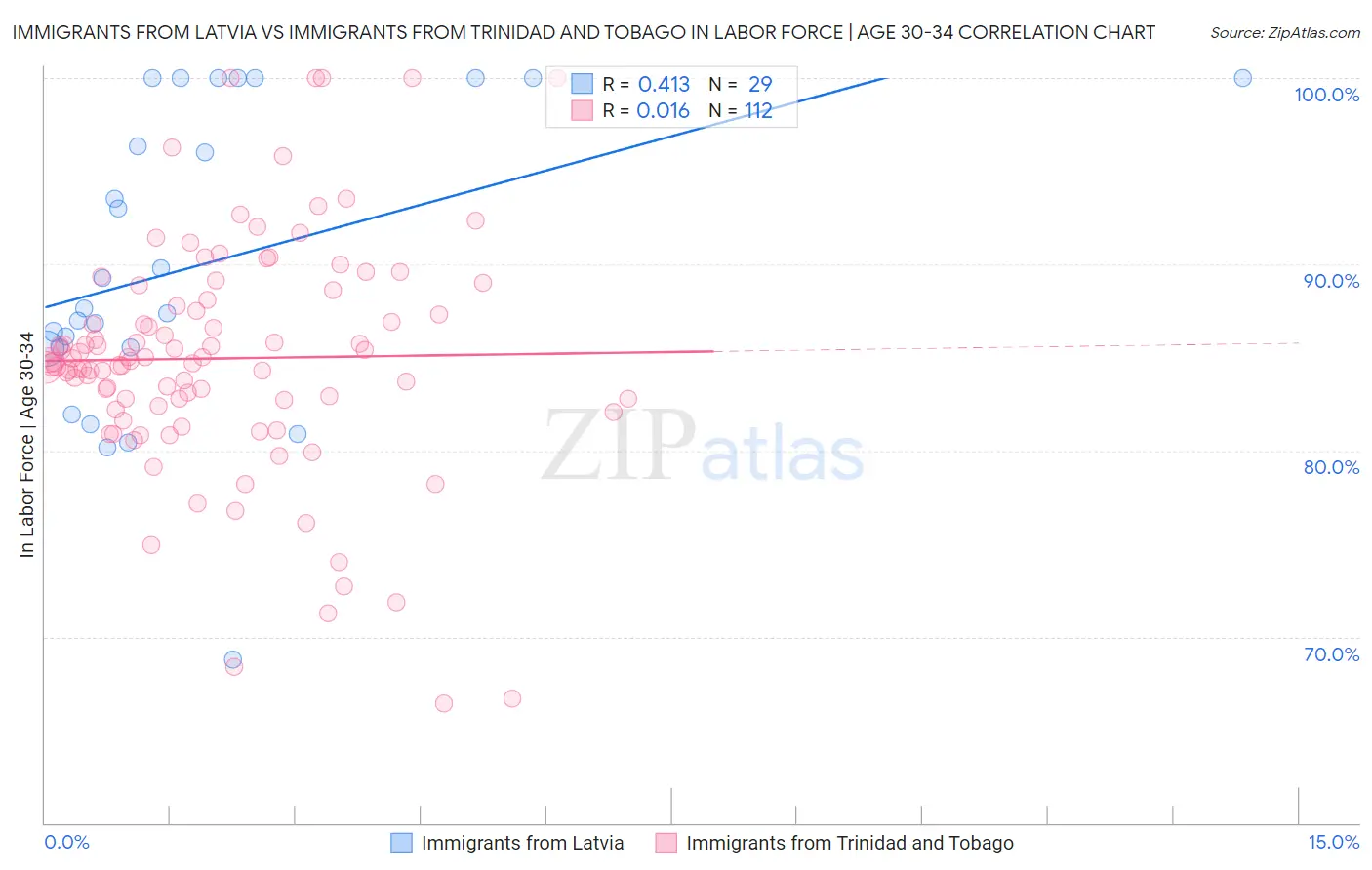 Immigrants from Latvia vs Immigrants from Trinidad and Tobago In Labor Force | Age 30-34