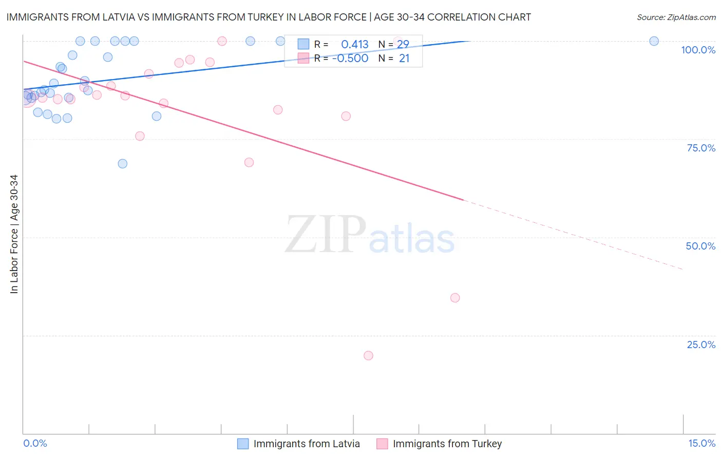 Immigrants from Latvia vs Immigrants from Turkey In Labor Force | Age 30-34