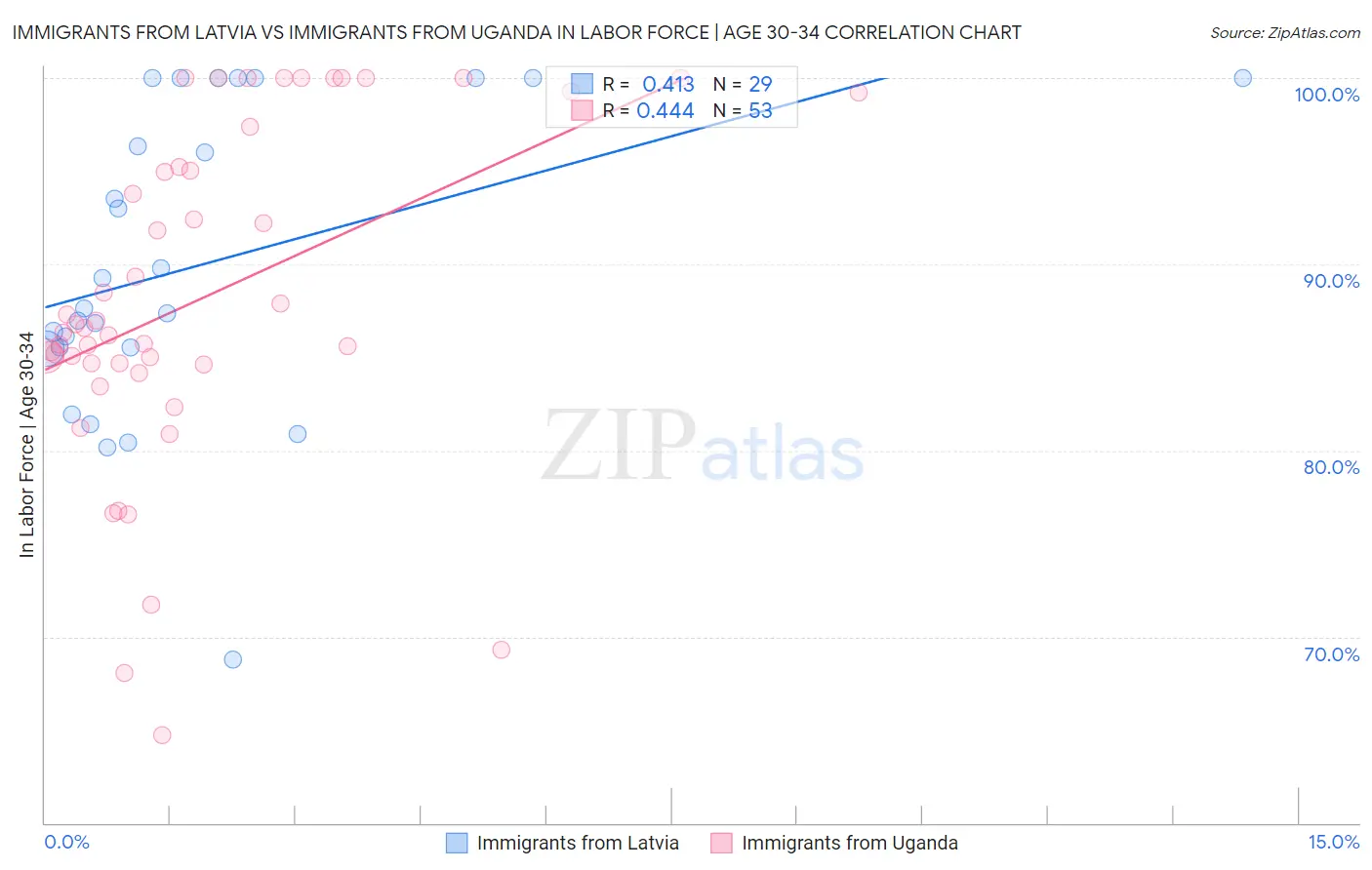 Immigrants from Latvia vs Immigrants from Uganda In Labor Force | Age 30-34