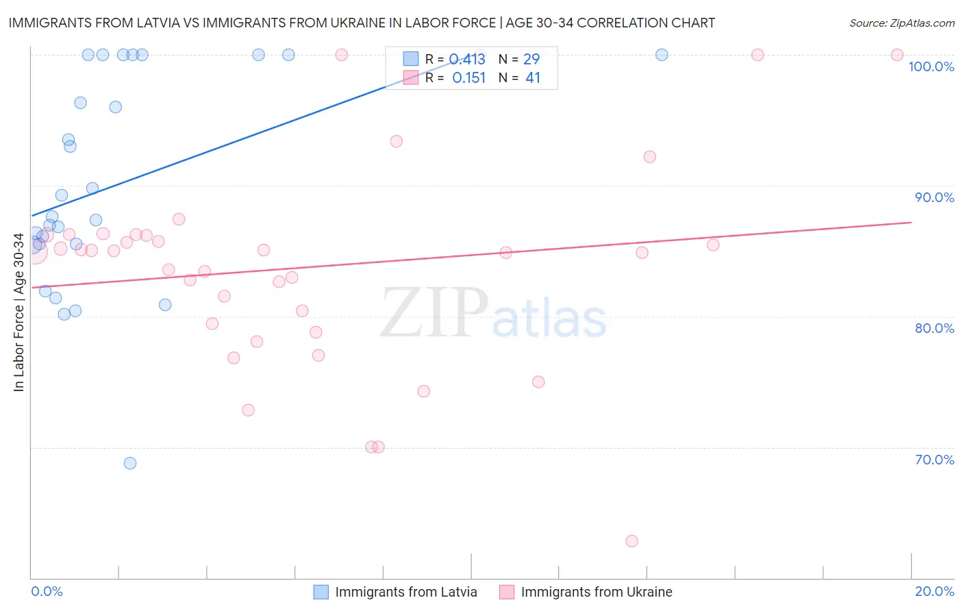 Immigrants from Latvia vs Immigrants from Ukraine In Labor Force | Age 30-34