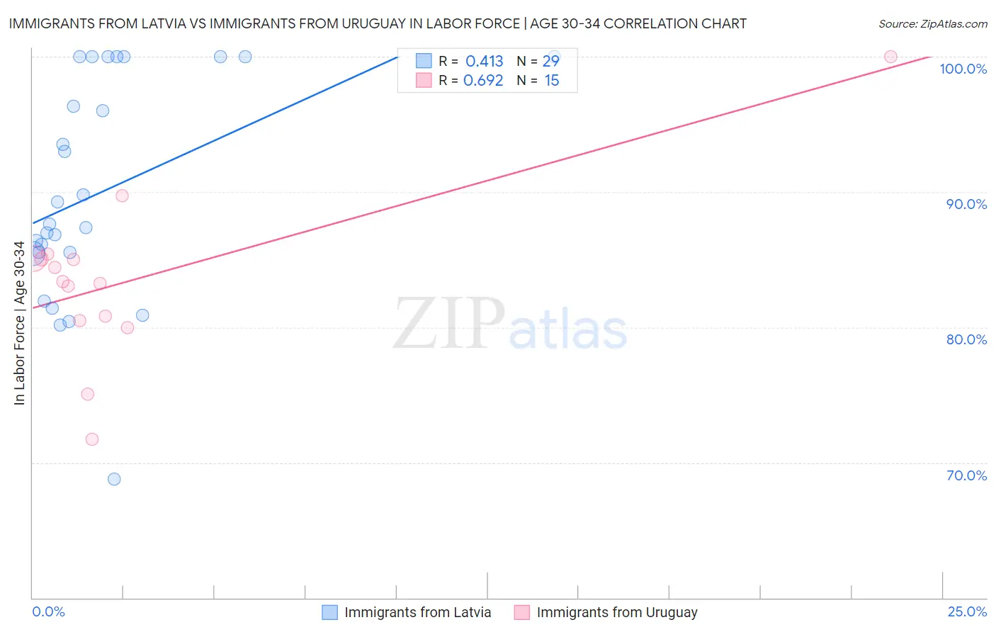 Immigrants from Latvia vs Immigrants from Uruguay In Labor Force | Age 30-34