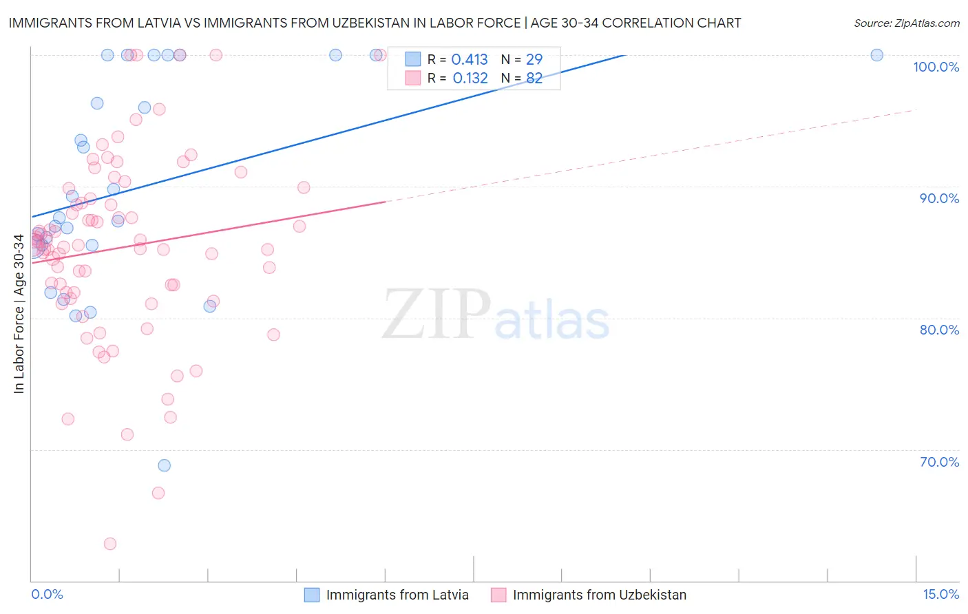 Immigrants from Latvia vs Immigrants from Uzbekistan In Labor Force | Age 30-34