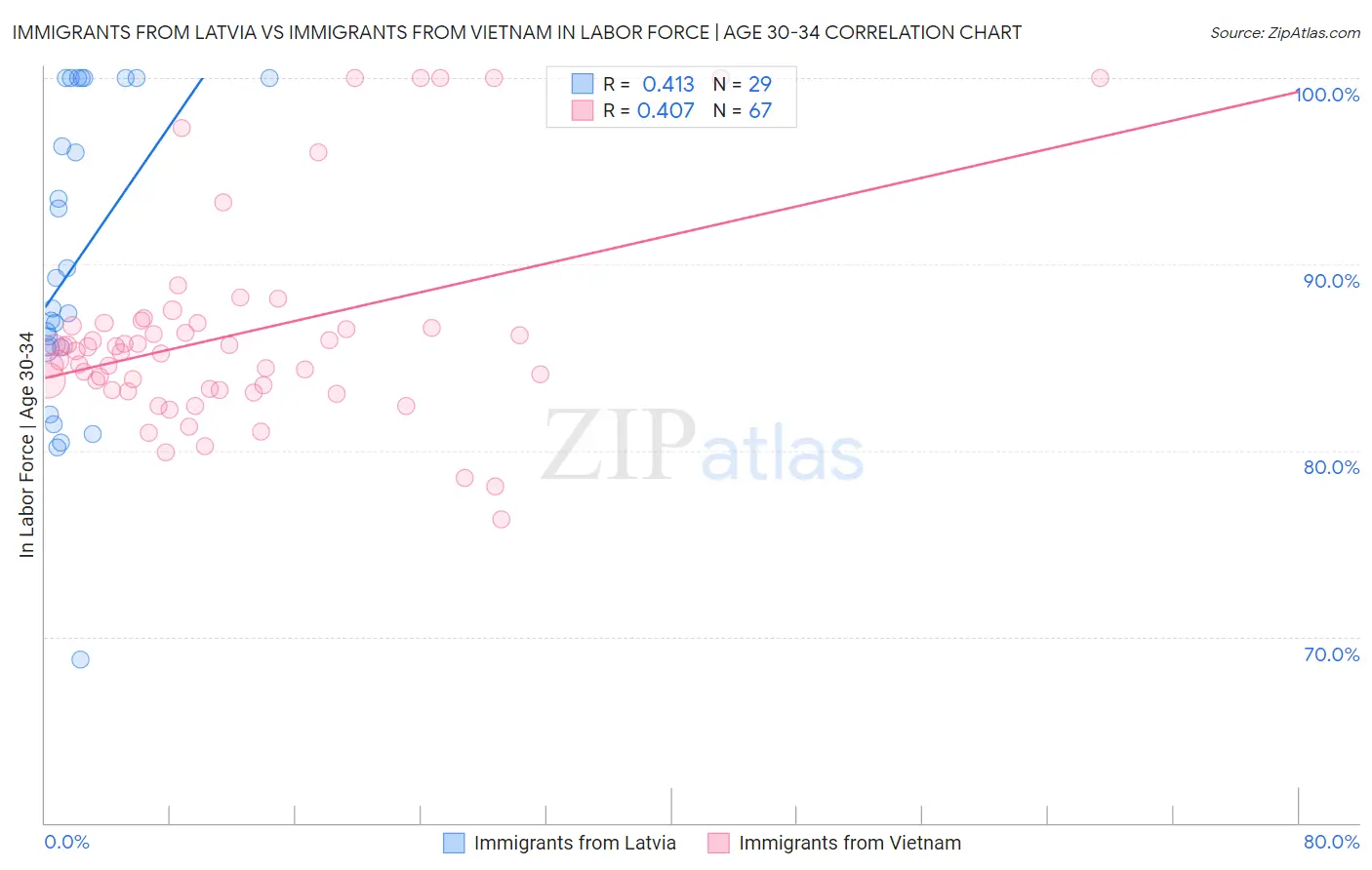 Immigrants from Latvia vs Immigrants from Vietnam In Labor Force | Age 30-34