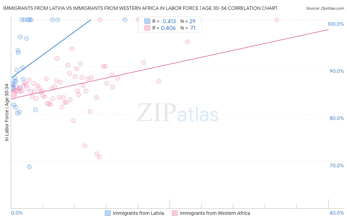 Immigrants from Latvia vs Immigrants from Western Africa In Labor Force | Age 30-34