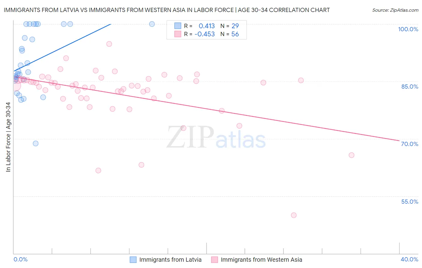 Immigrants from Latvia vs Immigrants from Western Asia In Labor Force | Age 30-34