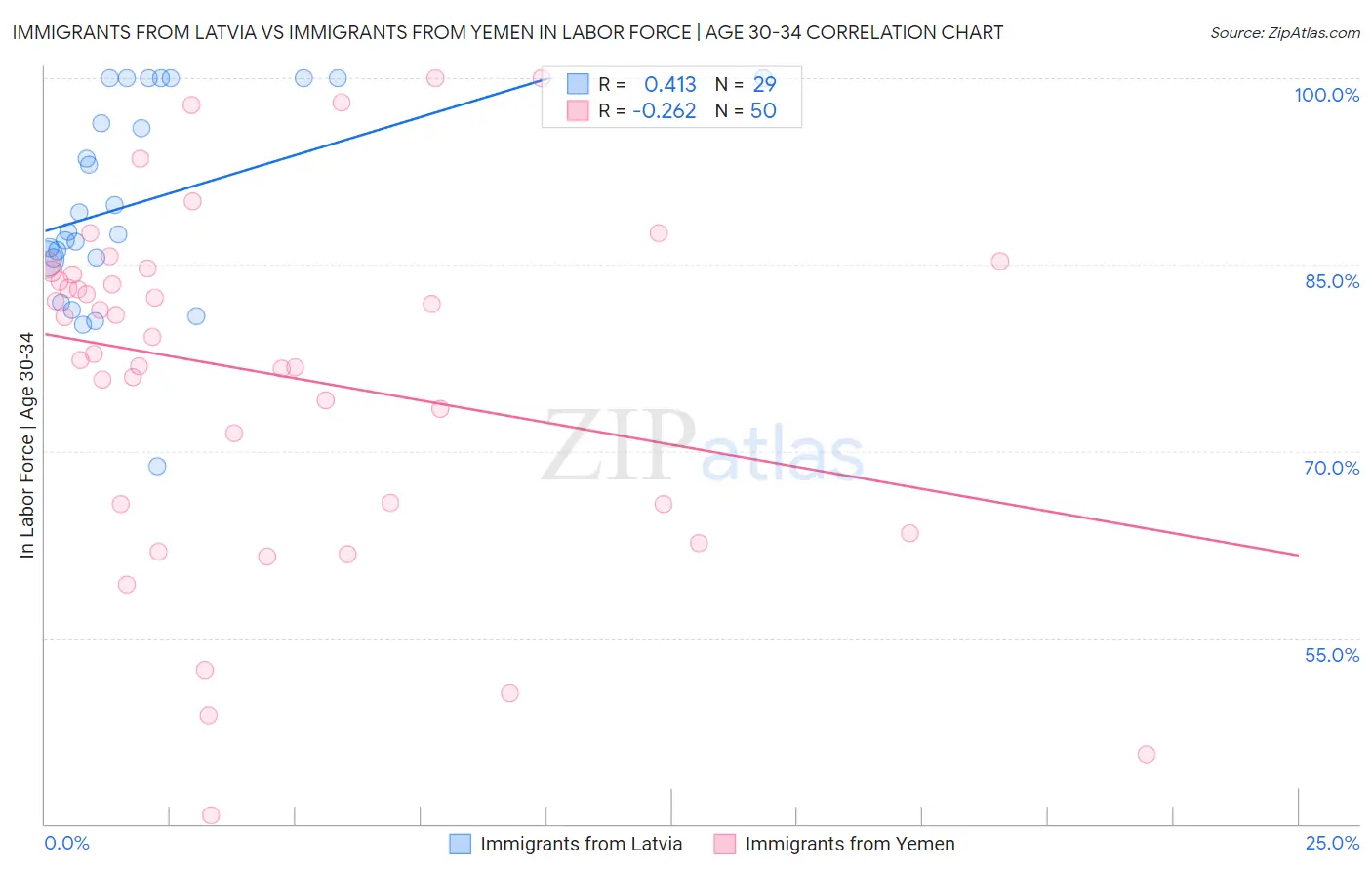 Immigrants from Latvia vs Immigrants from Yemen In Labor Force | Age 30-34