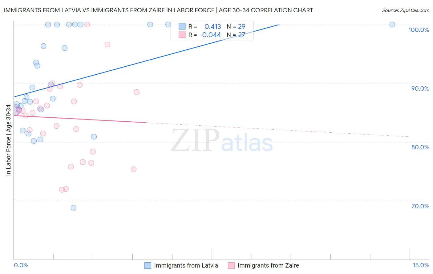 Immigrants from Latvia vs Immigrants from Zaire In Labor Force | Age 30-34