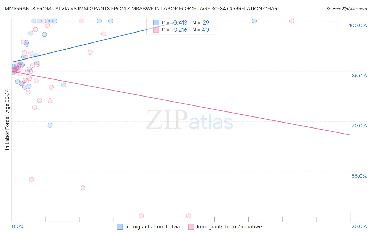 Immigrants from Latvia vs Immigrants from Zimbabwe In Labor Force | Age 30-34