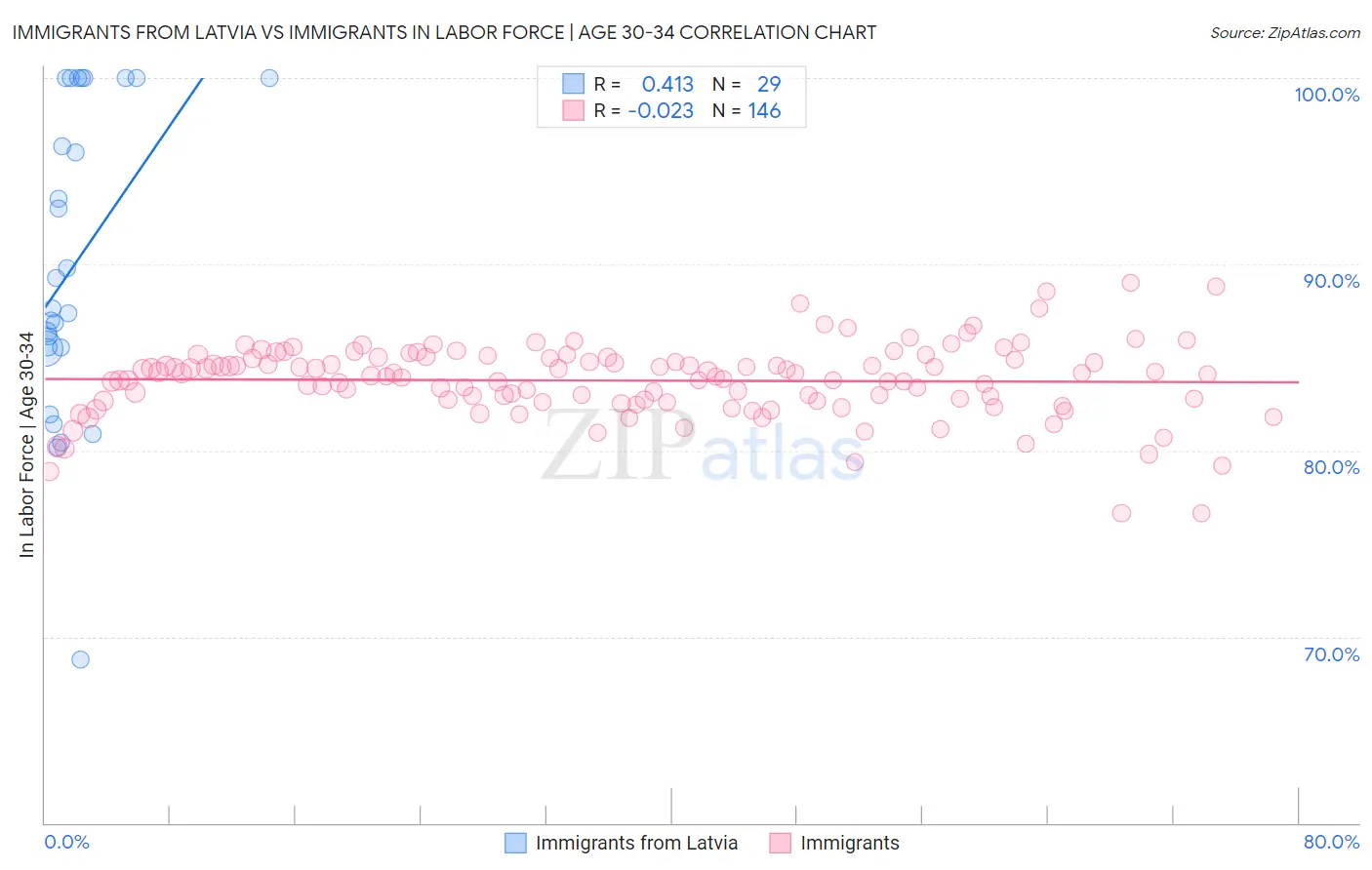 Immigrants from Latvia vs Immigrants In Labor Force | Age 30-34