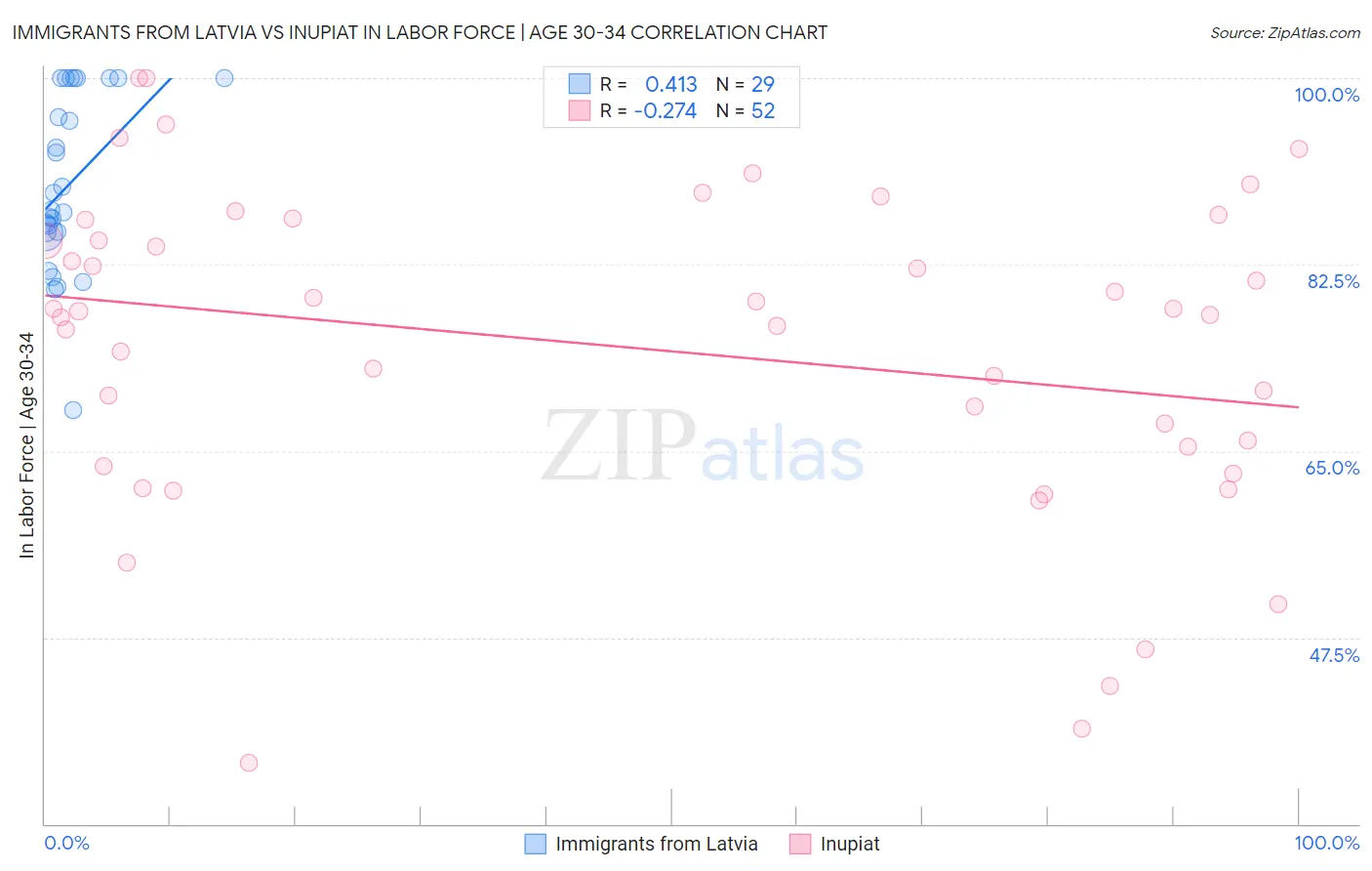 Immigrants from Latvia vs Inupiat In Labor Force | Age 30-34