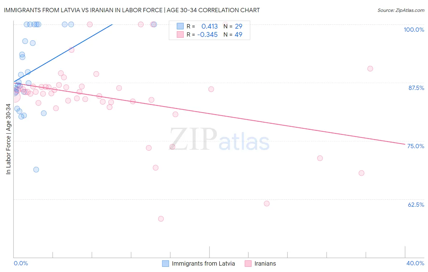Immigrants from Latvia vs Iranian In Labor Force | Age 30-34