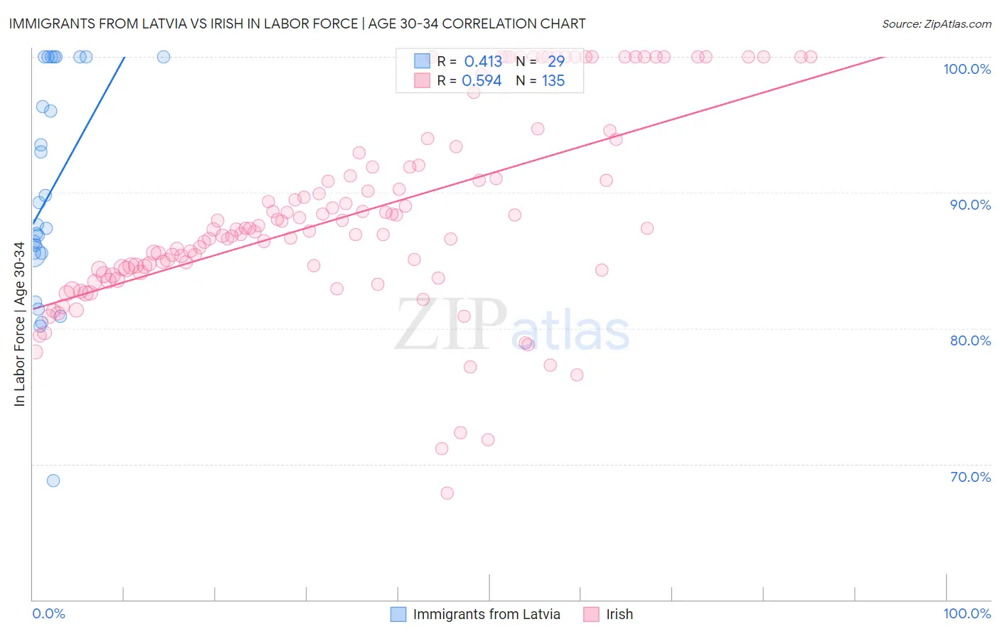 Immigrants from Latvia vs Irish In Labor Force | Age 30-34
