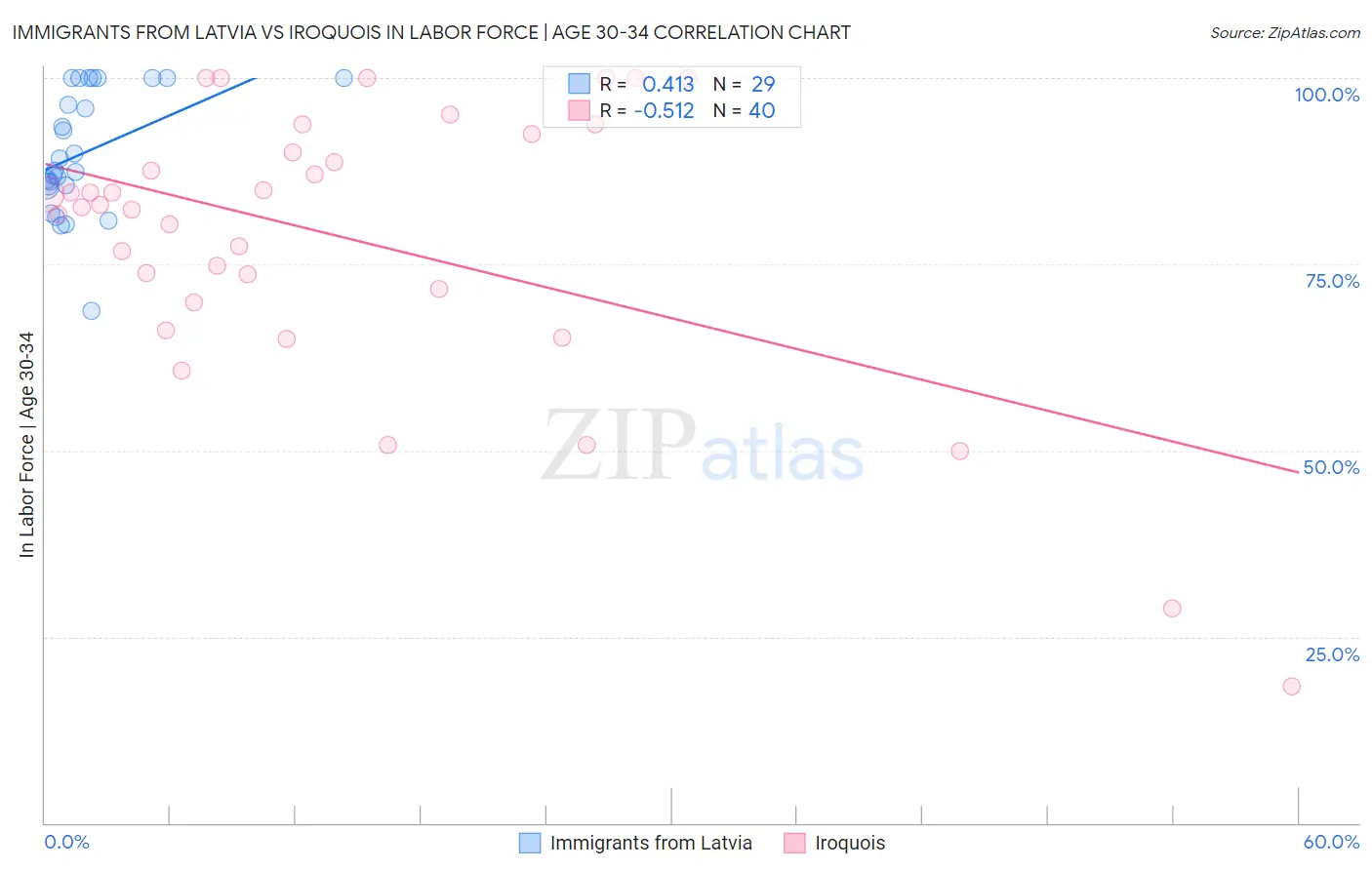 Immigrants from Latvia vs Iroquois In Labor Force | Age 30-34