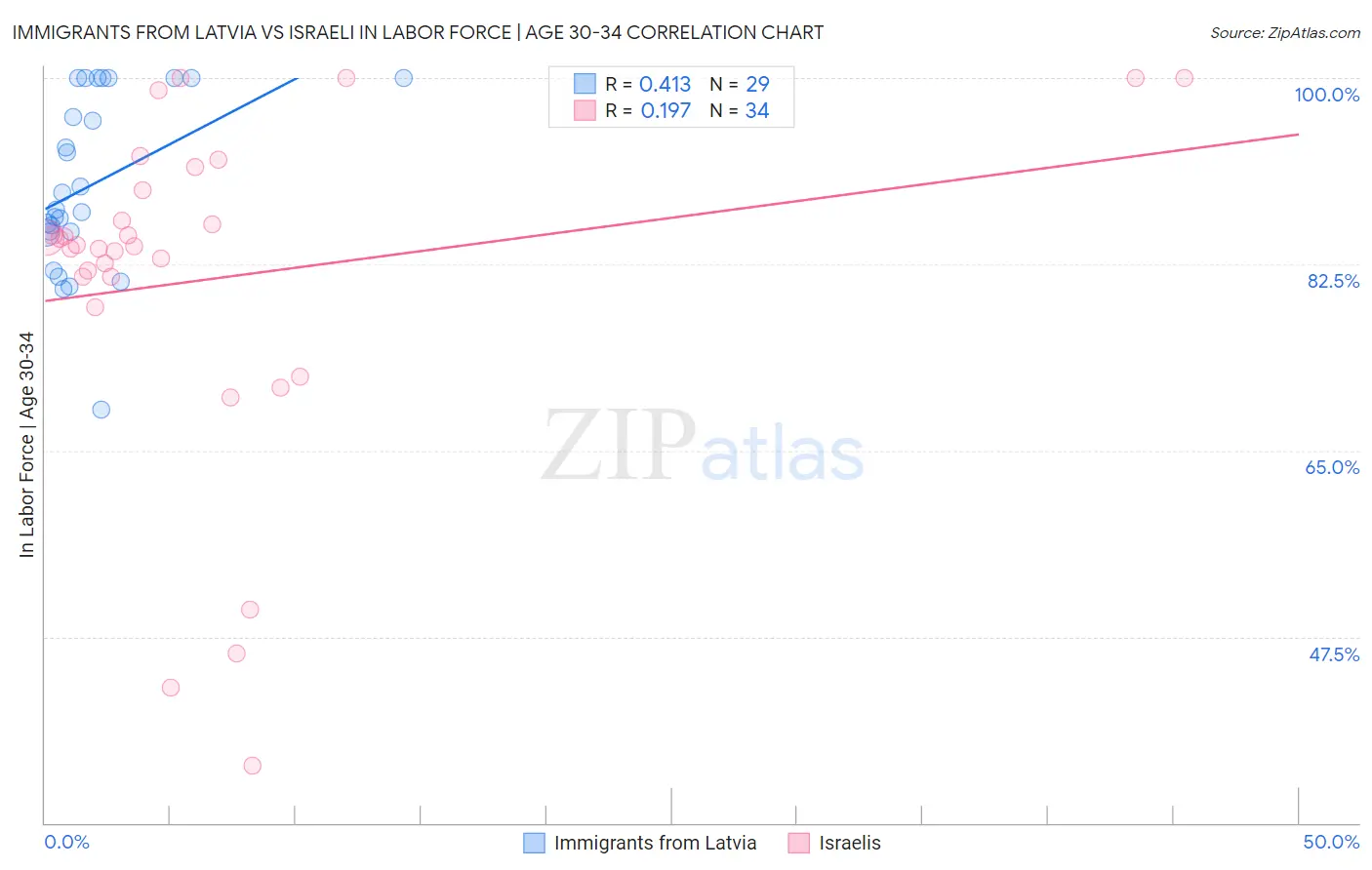 Immigrants from Latvia vs Israeli In Labor Force | Age 30-34