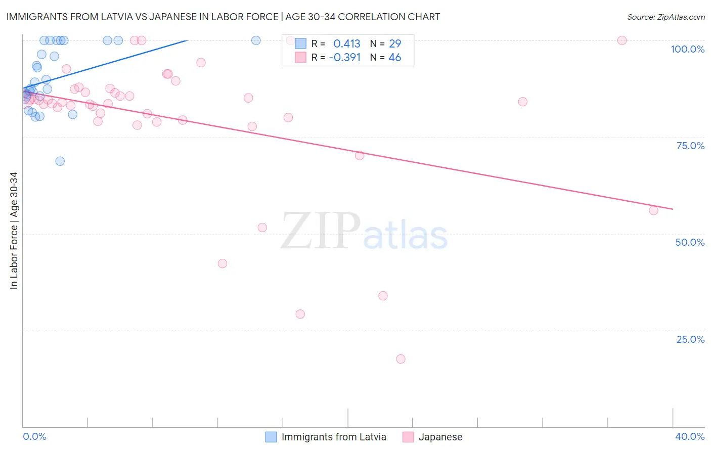 Immigrants from Latvia vs Japanese In Labor Force | Age 30-34