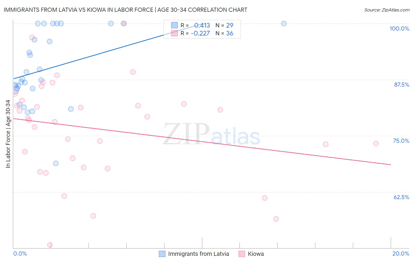 Immigrants from Latvia vs Kiowa In Labor Force | Age 30-34