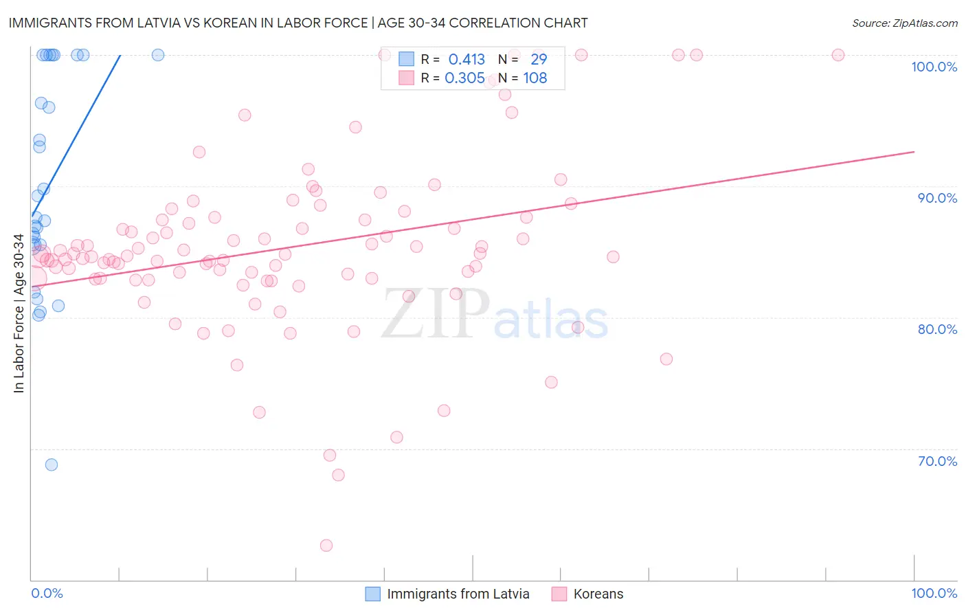 Immigrants from Latvia vs Korean In Labor Force | Age 30-34