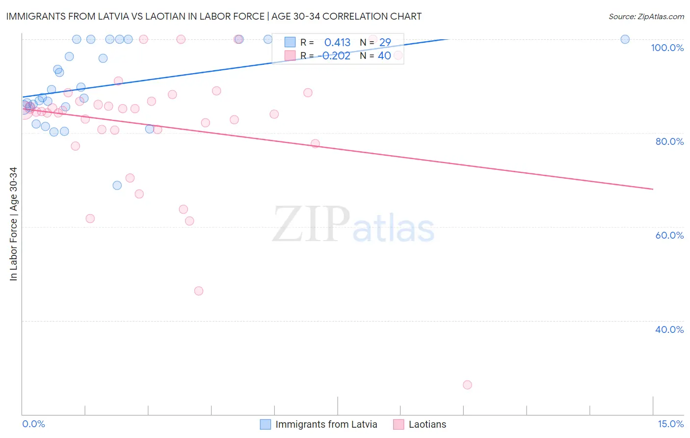 Immigrants from Latvia vs Laotian In Labor Force | Age 30-34