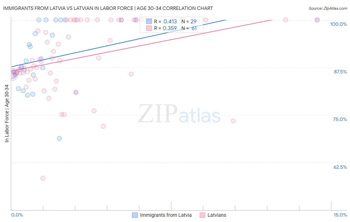 Immigrants from Latvia vs Latvian In Labor Force | Age 30-34