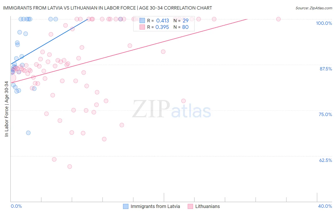 Immigrants from Latvia vs Lithuanian In Labor Force | Age 30-34