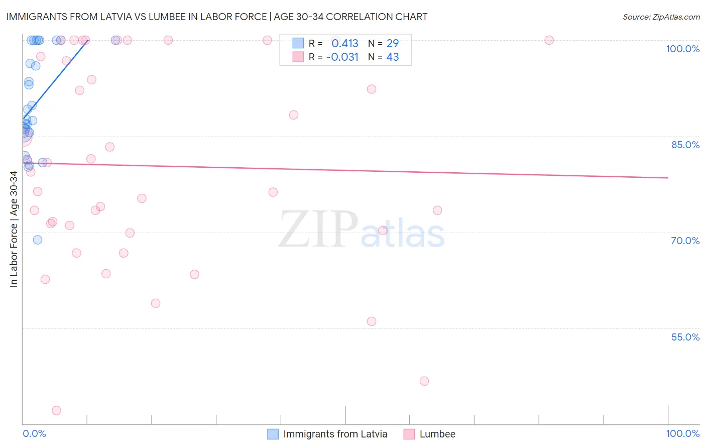 Immigrants from Latvia vs Lumbee In Labor Force | Age 30-34