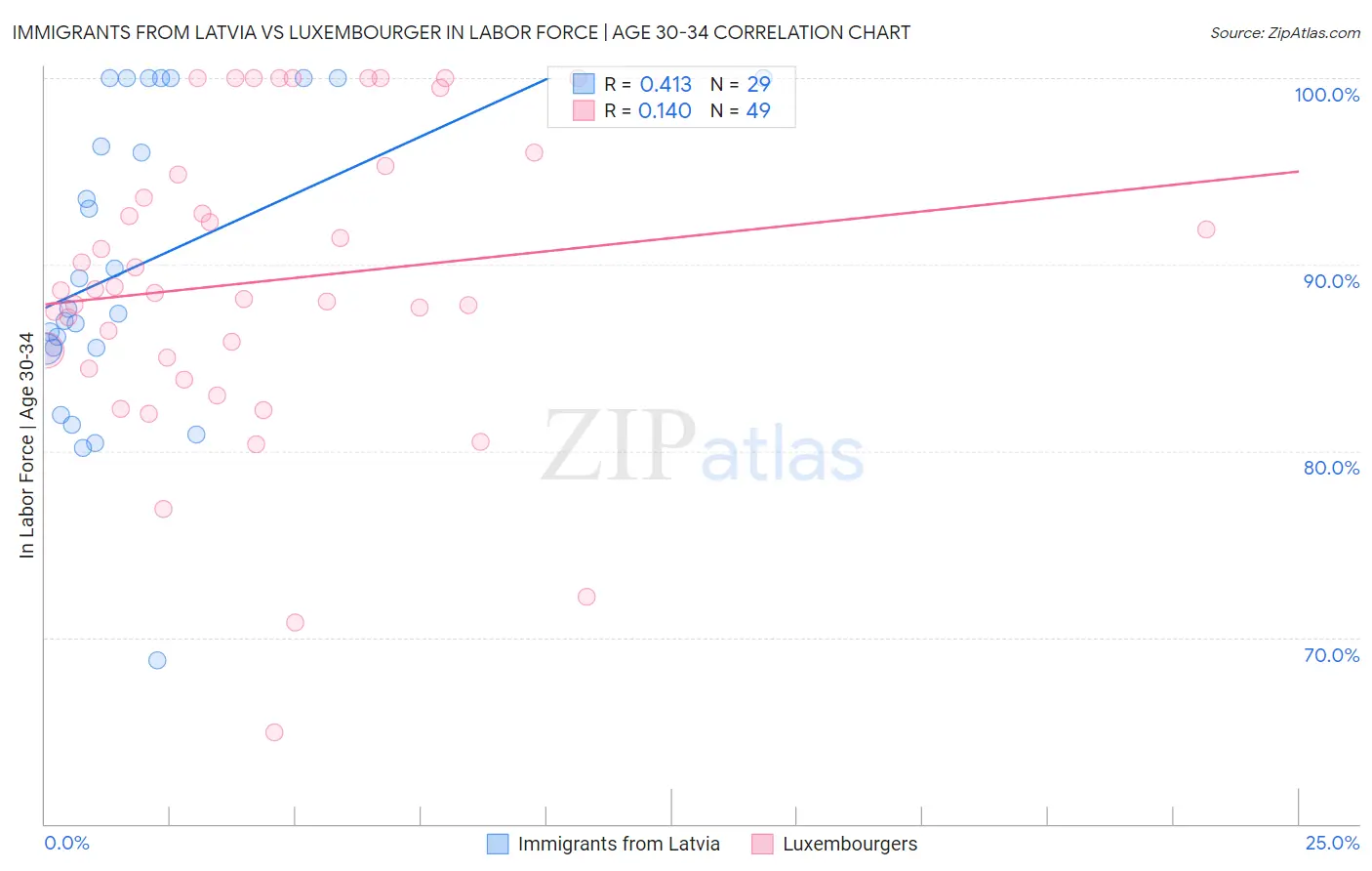 Immigrants from Latvia vs Luxembourger In Labor Force | Age 30-34