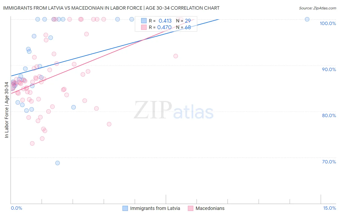 Immigrants from Latvia vs Macedonian In Labor Force | Age 30-34