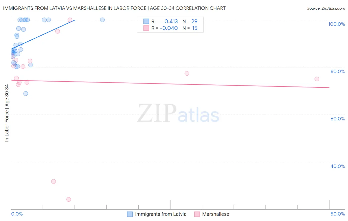 Immigrants from Latvia vs Marshallese In Labor Force | Age 30-34