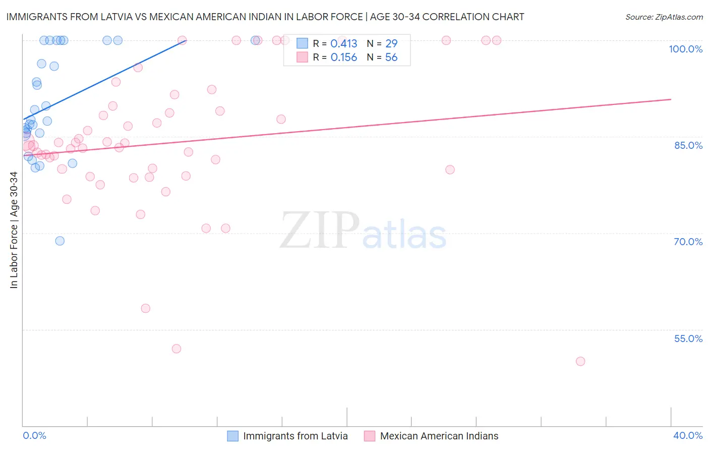 Immigrants from Latvia vs Mexican American Indian In Labor Force | Age 30-34