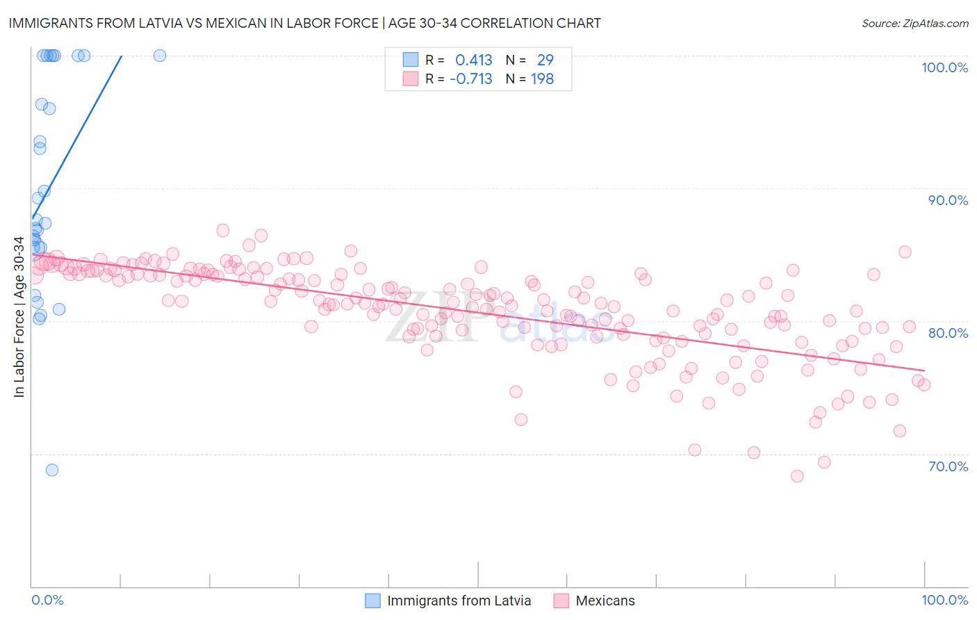 Immigrants from Latvia vs Mexican In Labor Force | Age 30-34