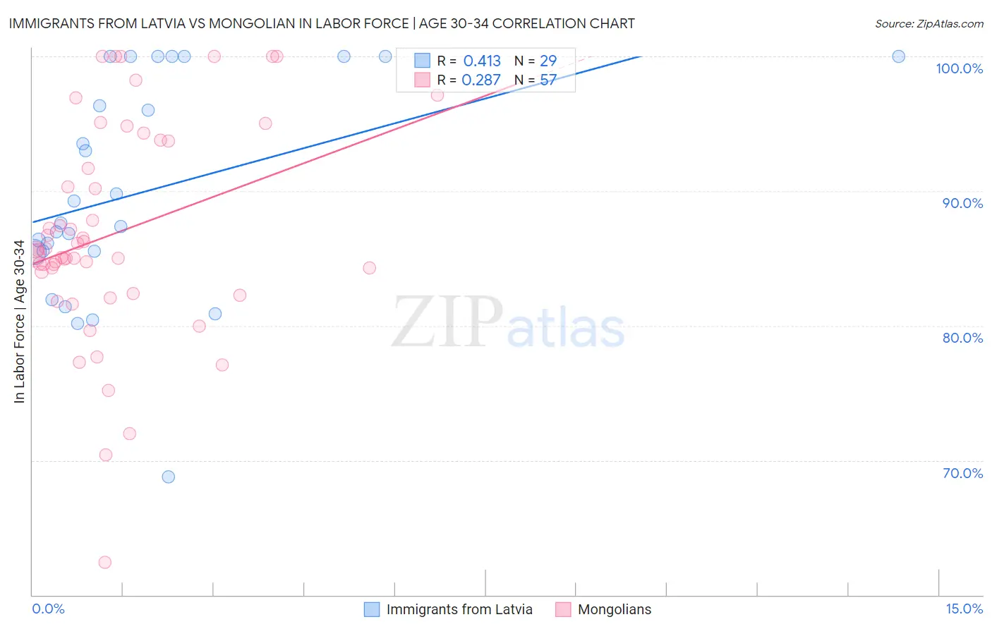 Immigrants from Latvia vs Mongolian In Labor Force | Age 30-34