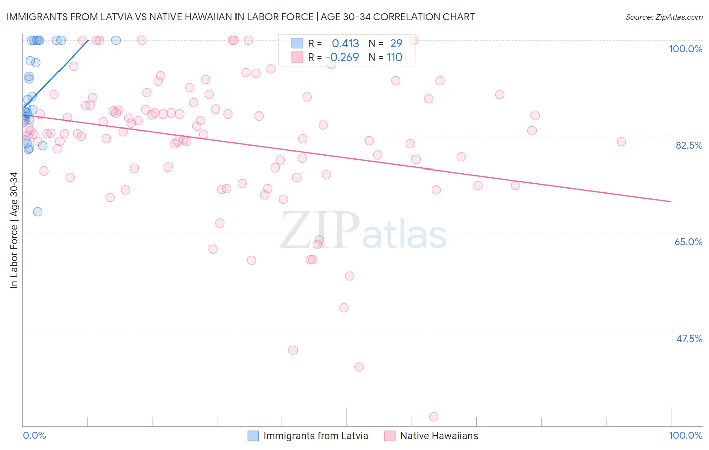 Immigrants from Latvia vs Native Hawaiian In Labor Force | Age 30-34