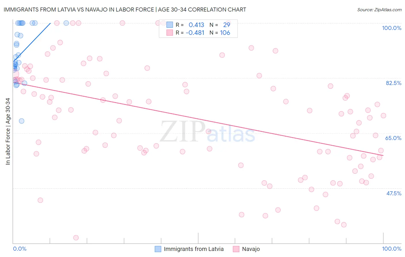 Immigrants from Latvia vs Navajo In Labor Force | Age 30-34