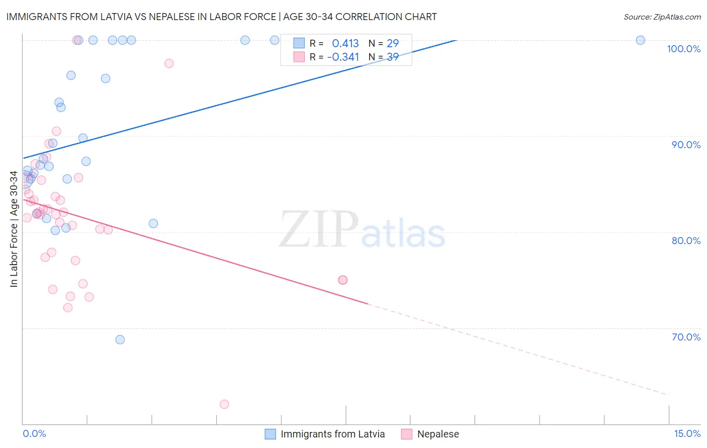 Immigrants from Latvia vs Nepalese In Labor Force | Age 30-34