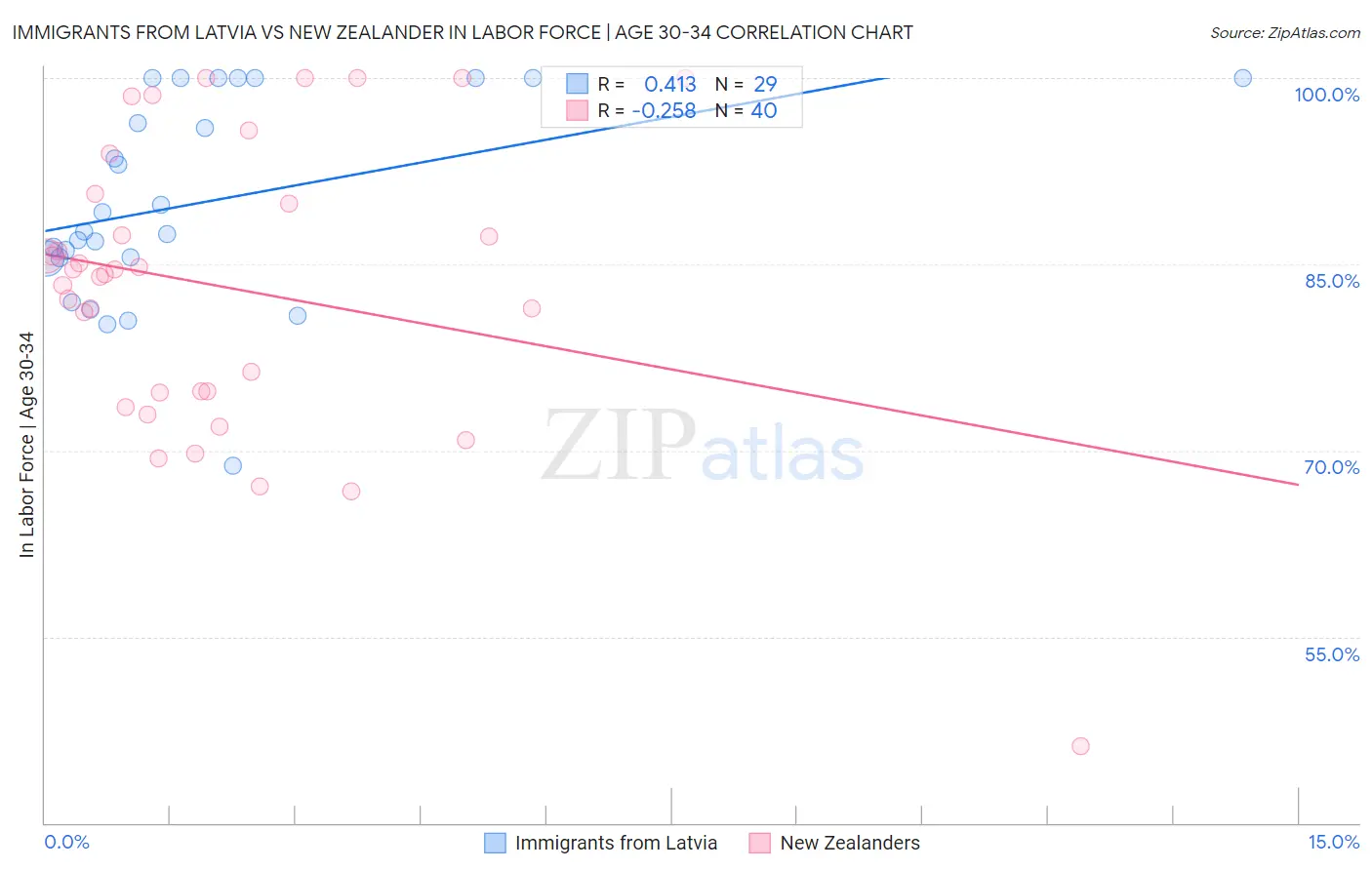 Immigrants from Latvia vs New Zealander In Labor Force | Age 30-34