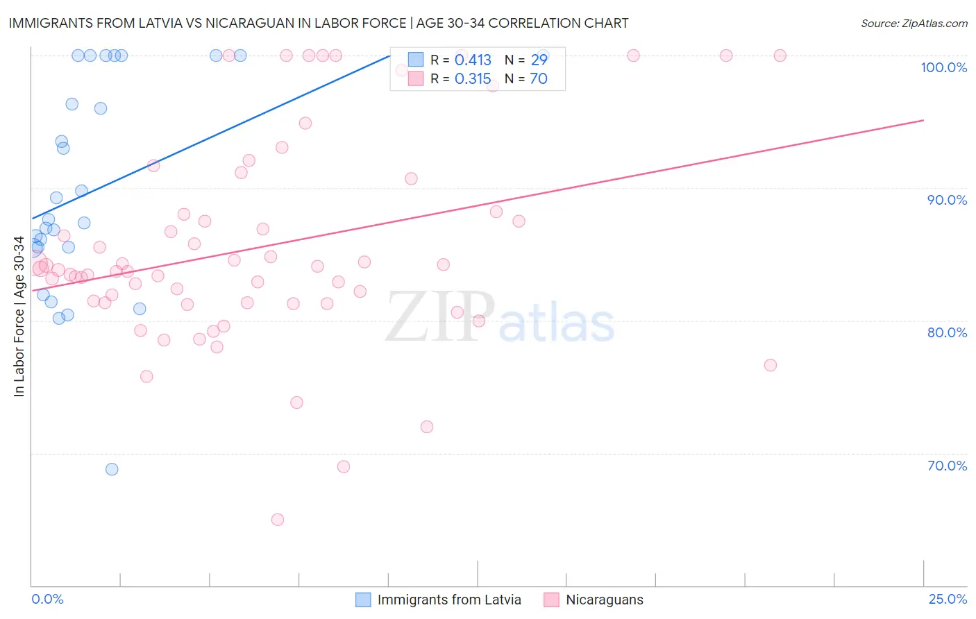 Immigrants from Latvia vs Nicaraguan In Labor Force | Age 30-34