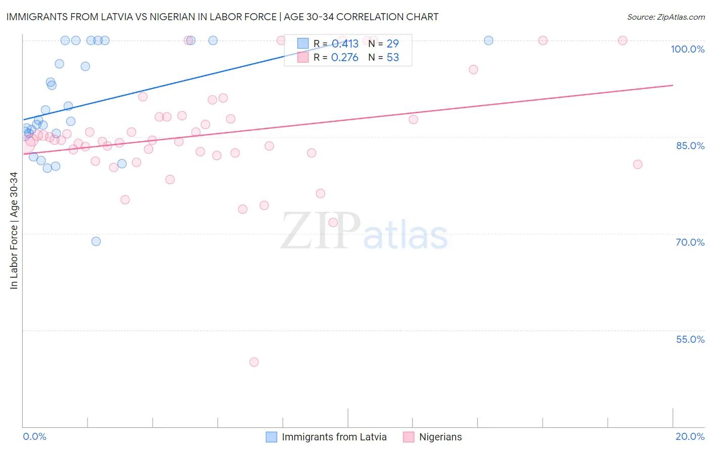 Immigrants from Latvia vs Nigerian In Labor Force | Age 30-34
