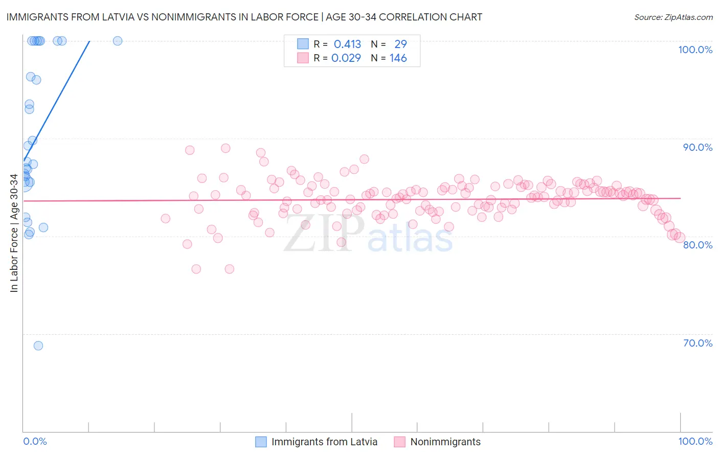 Immigrants from Latvia vs Nonimmigrants In Labor Force | Age 30-34