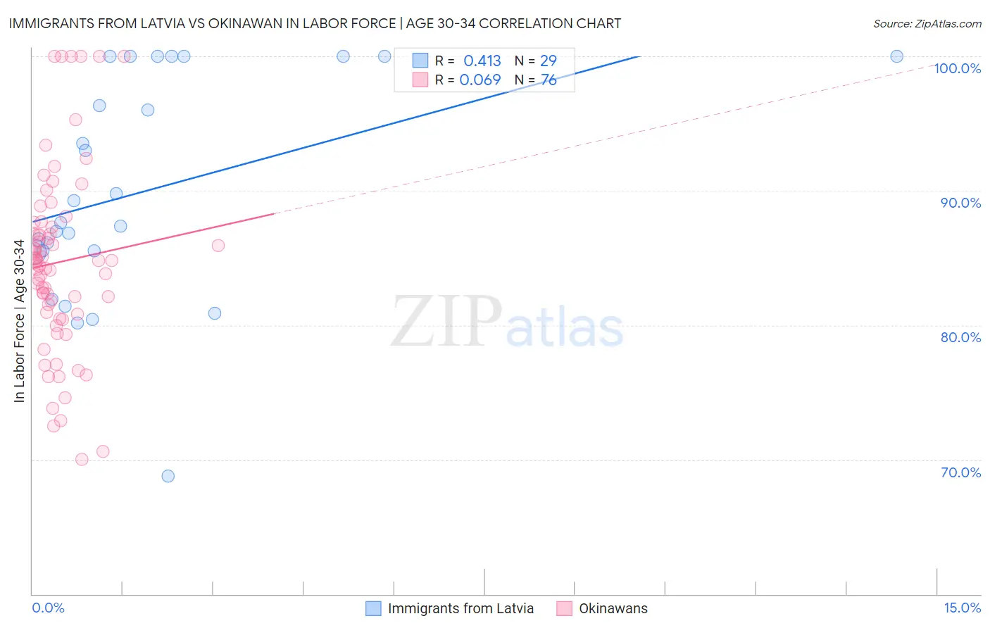 Immigrants from Latvia vs Okinawan In Labor Force | Age 30-34