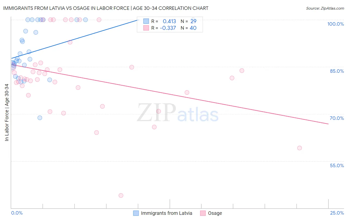 Immigrants from Latvia vs Osage In Labor Force | Age 30-34