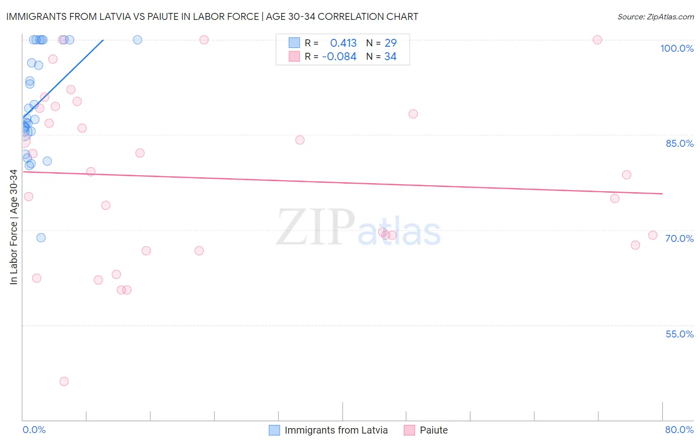 Immigrants from Latvia vs Paiute In Labor Force | Age 30-34