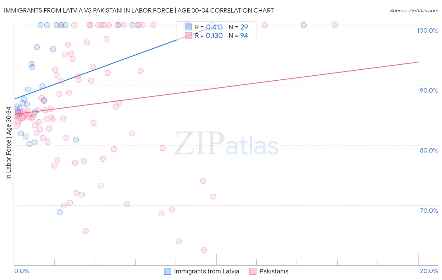 Immigrants from Latvia vs Pakistani In Labor Force | Age 30-34