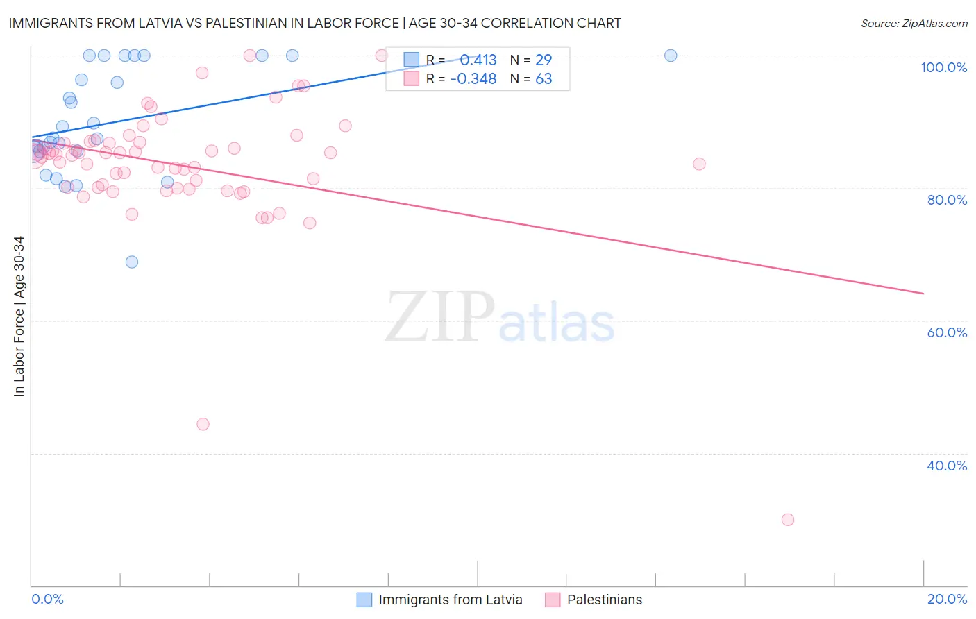 Immigrants from Latvia vs Palestinian In Labor Force | Age 30-34