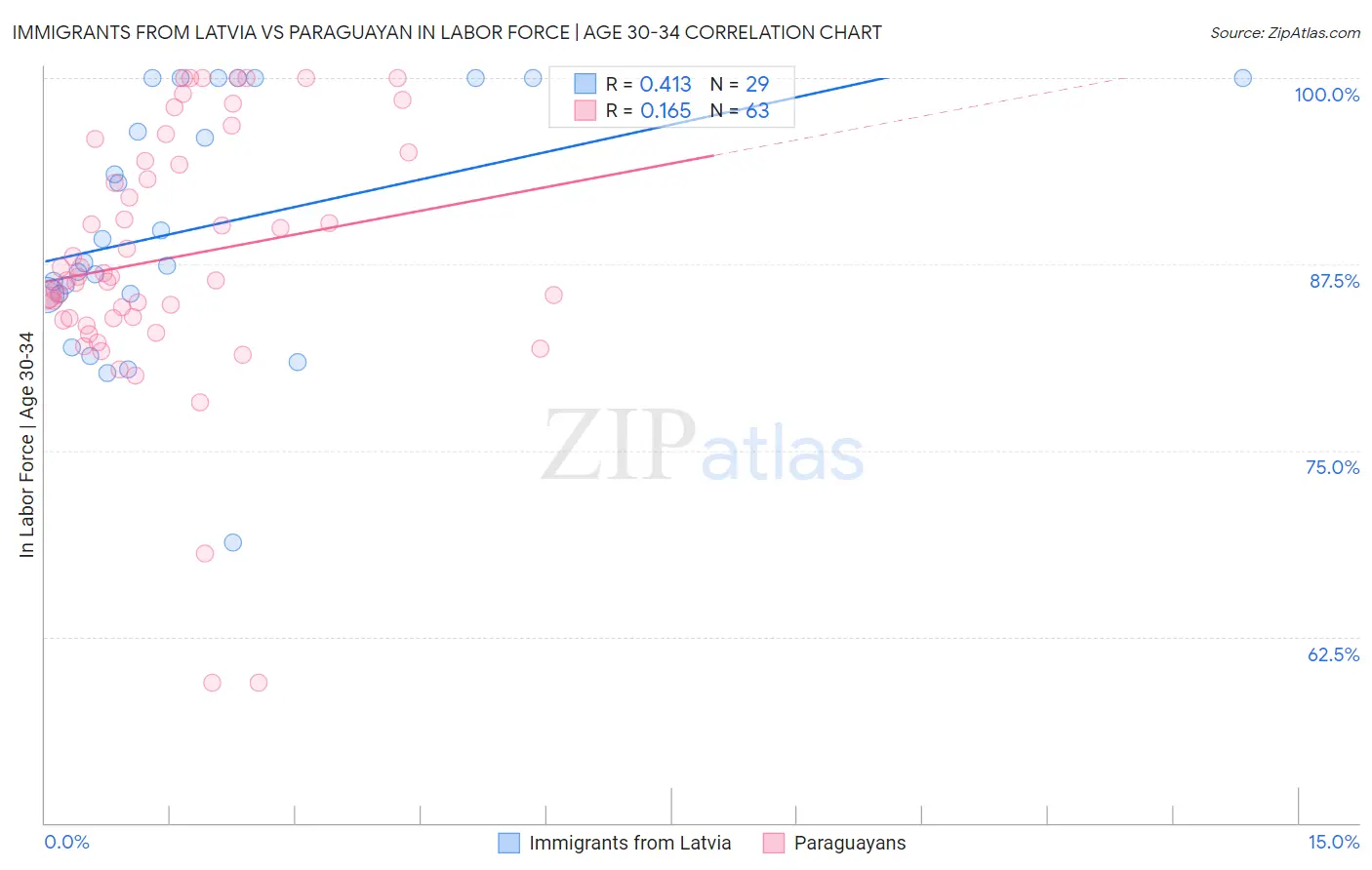 Immigrants from Latvia vs Paraguayan In Labor Force | Age 30-34