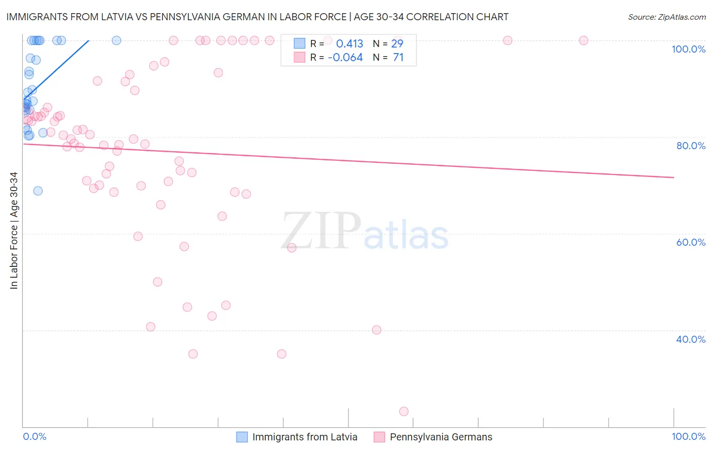 Immigrants from Latvia vs Pennsylvania German In Labor Force | Age 30-34