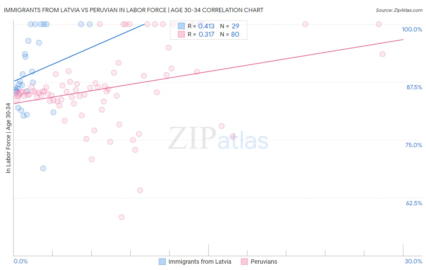 Immigrants from Latvia vs Peruvian In Labor Force | Age 30-34