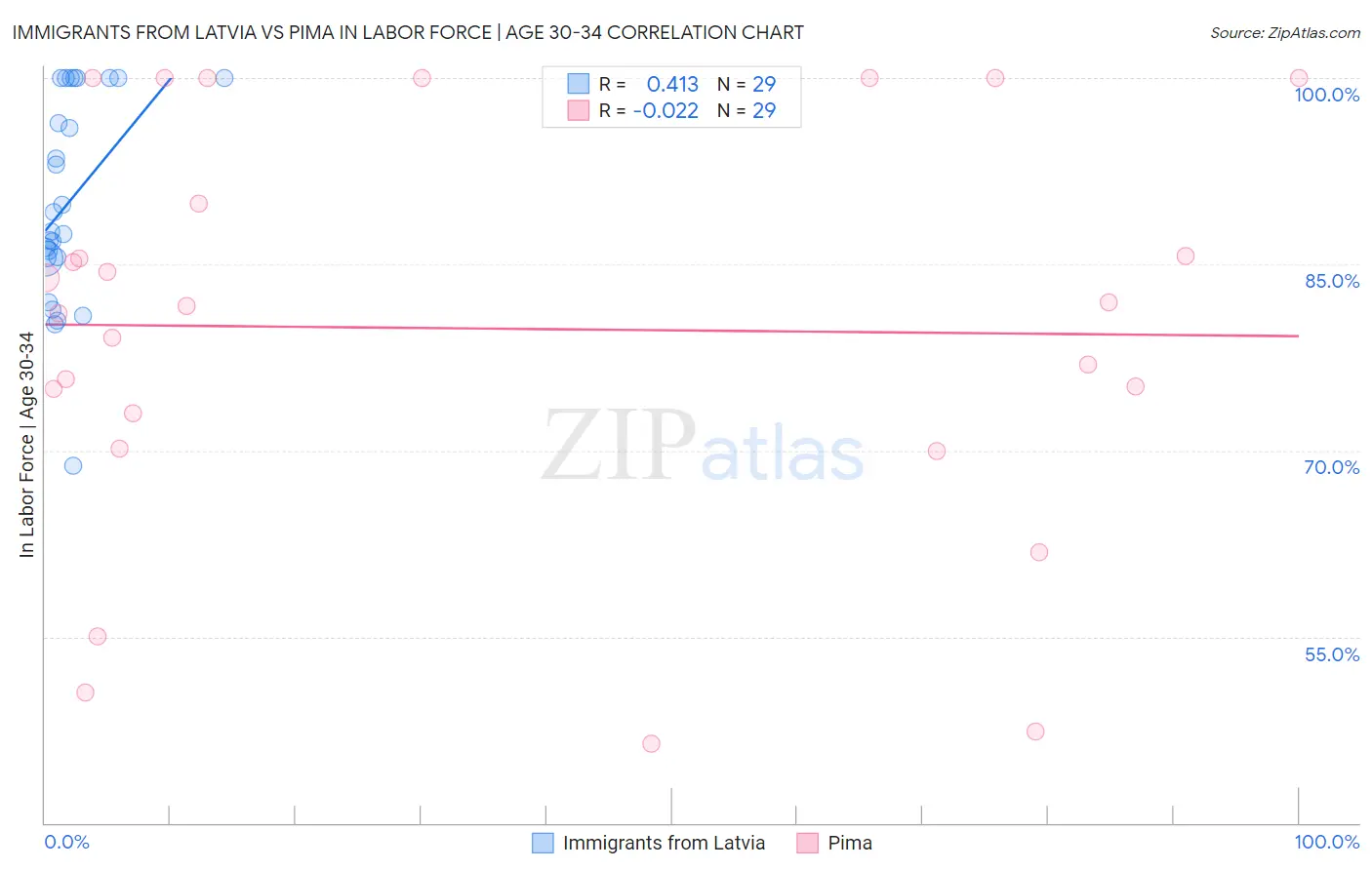 Immigrants from Latvia vs Pima In Labor Force | Age 30-34