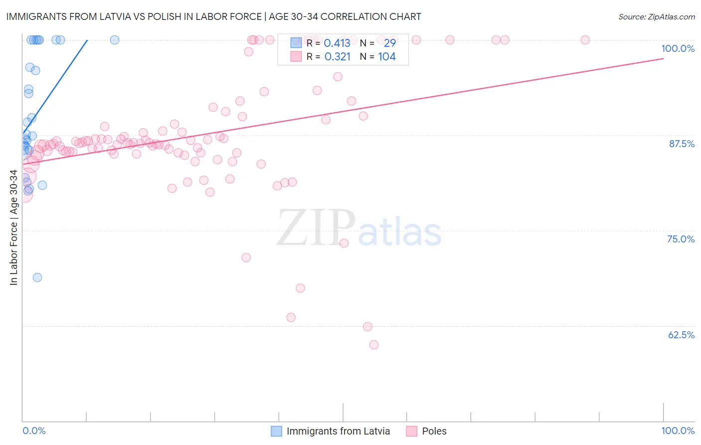 Immigrants from Latvia vs Polish In Labor Force | Age 30-34